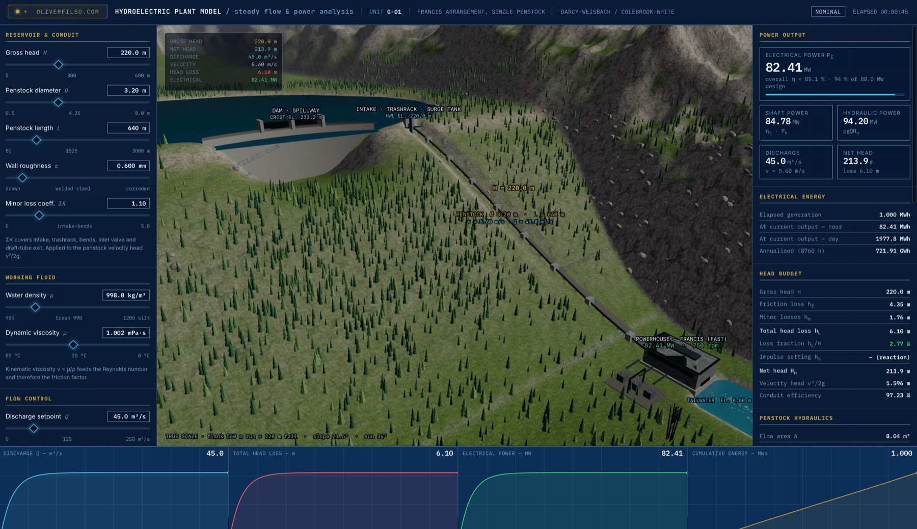 Hydroelectric plant simulation