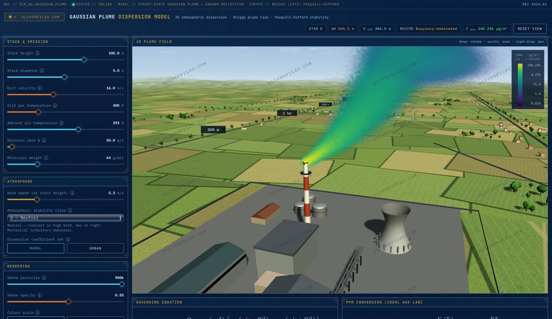 Gaussian plume dispersion simulation